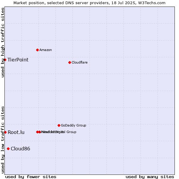 Market position of Cloud86 vs. Root.lu vs. TierPoint