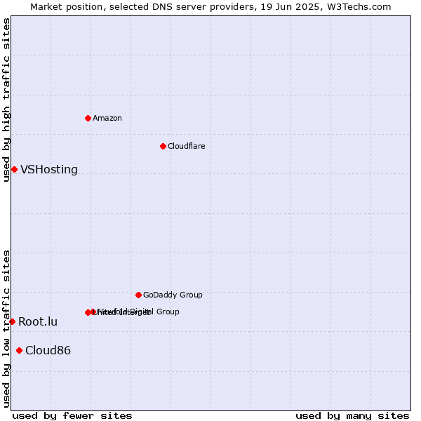 Market position of Cloud86 vs. VSHosting vs. Root.lu