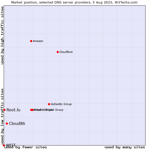 Market position of Cloud86 vs. Root.lu vs. WIIT