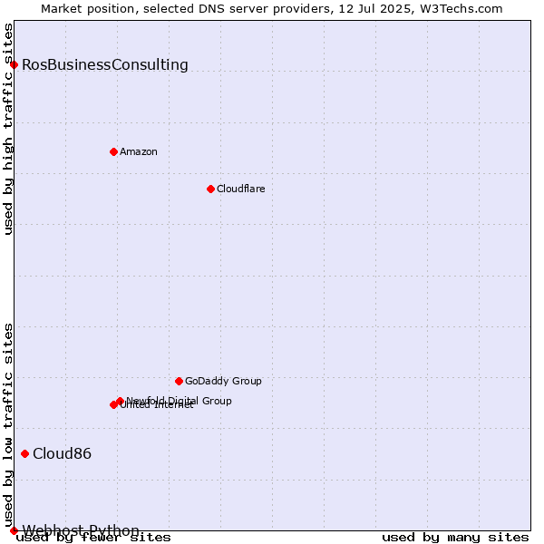 Market position of Cloud86 vs. RosBusinessConsulting vs. Webhost Python