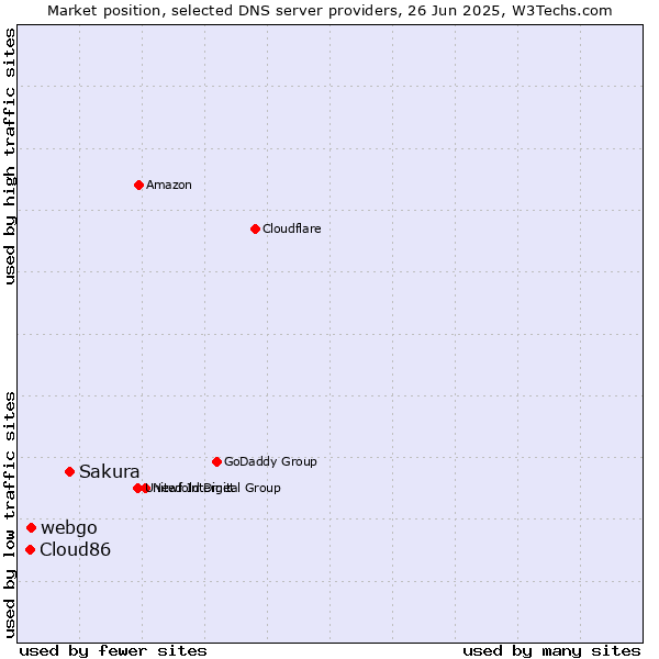 Market position of Sakura vs. webgo vs. Cloud86