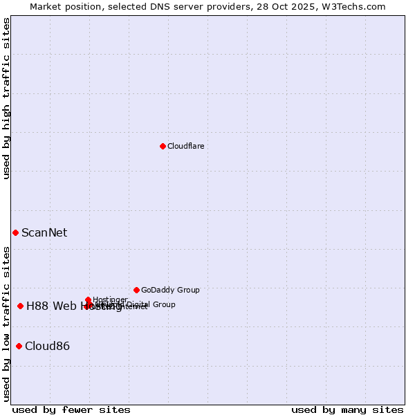 Market position of H88 Web Hosting vs. Cloud86 vs. ScanNet