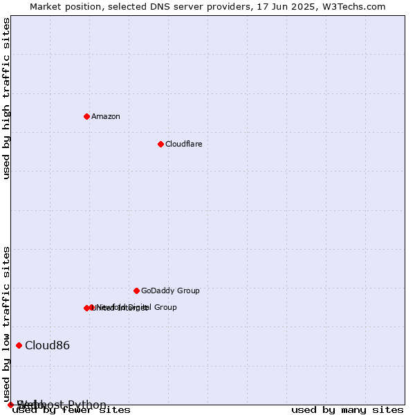 Market position of Cloud86 vs. Sedo vs. Webhost Python