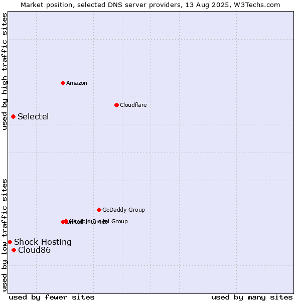 Market position of Cloud86 vs. Selectel vs. Shock Hosting
