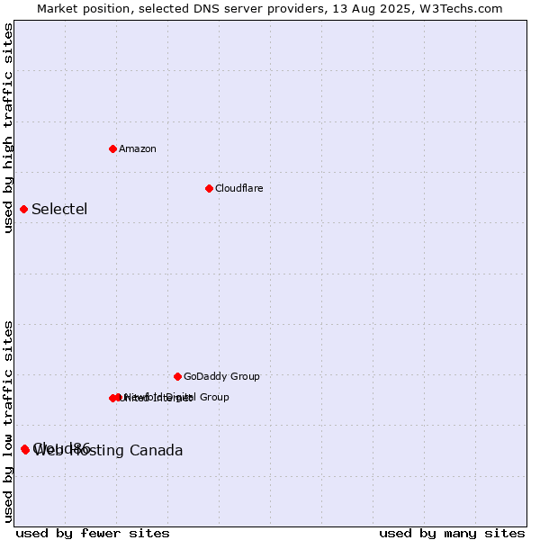 Market position of Web Hosting Canada vs. Cloud86 vs. Selectel