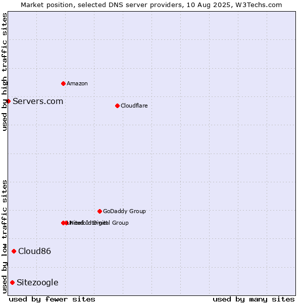 Market position of Cloud86 vs. Sitezoogle vs. Servers.com