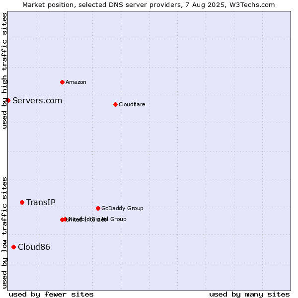 Market position of TransIP vs. Cloud86 vs. Servers.com