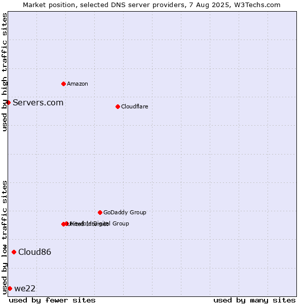 Market position of Cloud86 vs. we22 vs. Servers.com