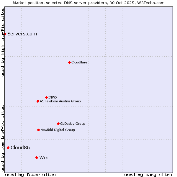 Market position of Wix vs. Cloud86 vs. Servers.com
