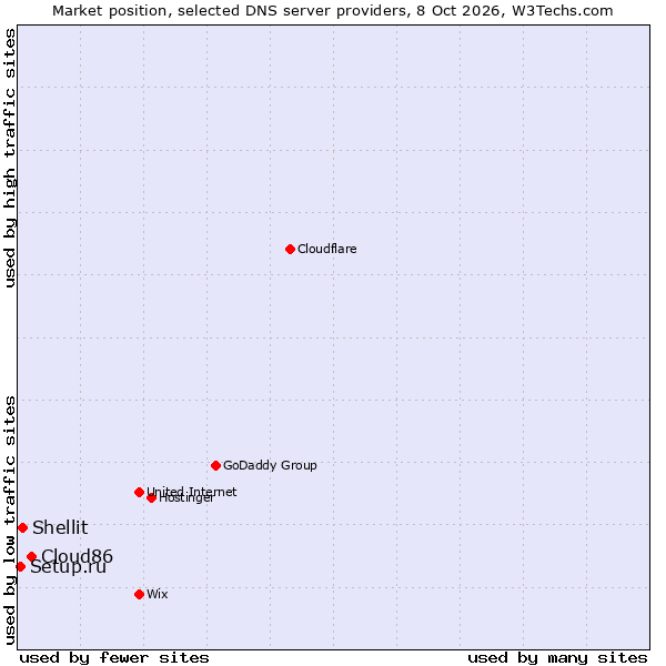 Market position of Cloud86 vs. Shellit vs. Setup.ru