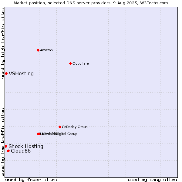 Market position of Cloud86 vs. VSHosting vs. Shock Hosting
