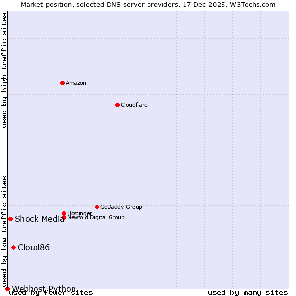 Market position of Cloud86 vs. Shock Media vs. Webhost Python