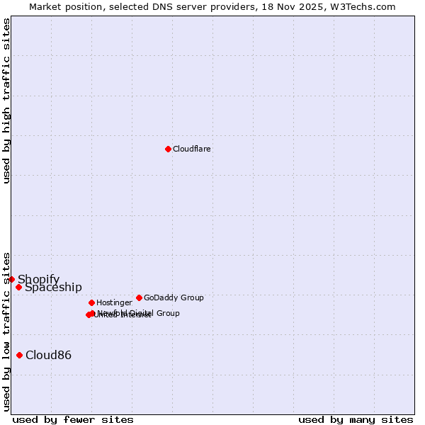 Market position of Cloud86 vs. Spaceship vs. Shopify