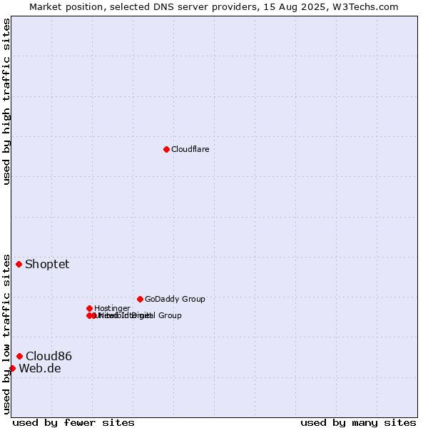 Market position of Cloud86 vs. Shoptet vs. Web.de