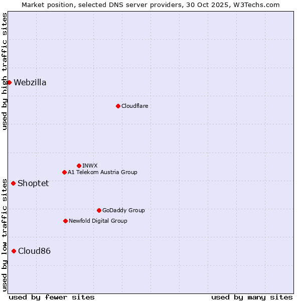 Market position of Cloud86 vs. Shoptet vs. Webzilla