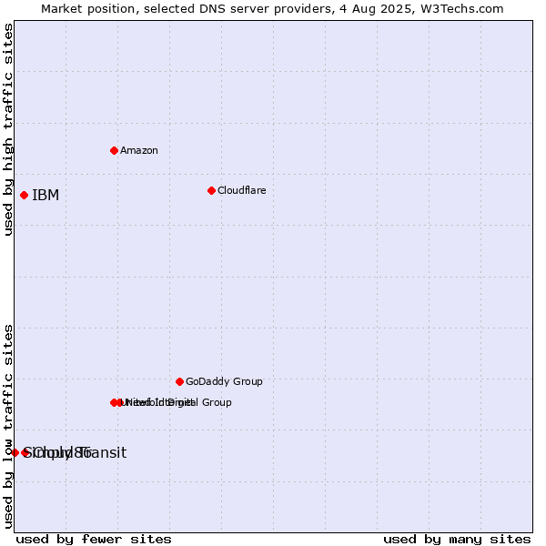 Market position of Cloud86 vs. IBM vs. Simply Transit