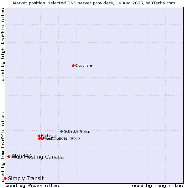 Market position of Web Hosting Canada vs. Cloud86 vs. Simply Transit
