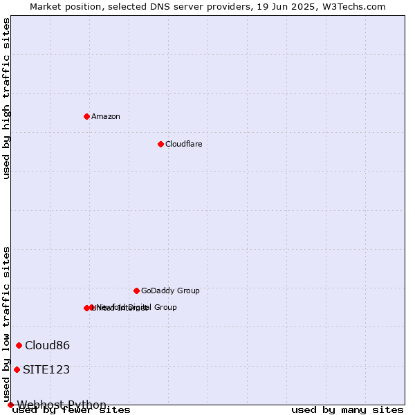 Market position of Cloud86 vs. SITE123 vs. Webhost Python