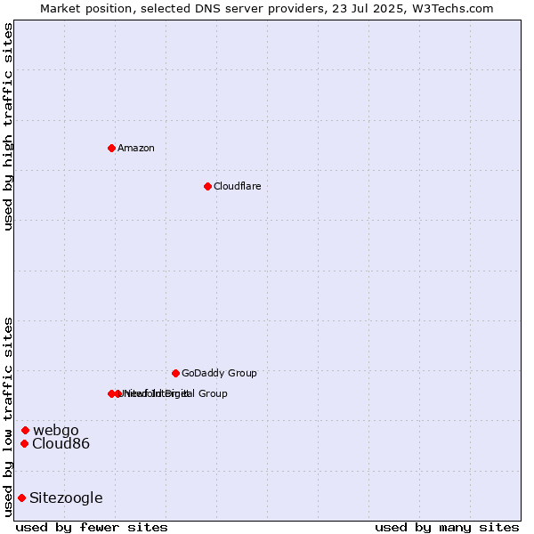 Market position of webgo vs. Cloud86 vs. Sitezoogle