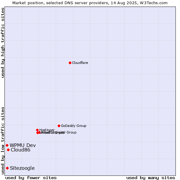 Market position of Cloud86 vs. Sitezoogle vs. WPMU Dev