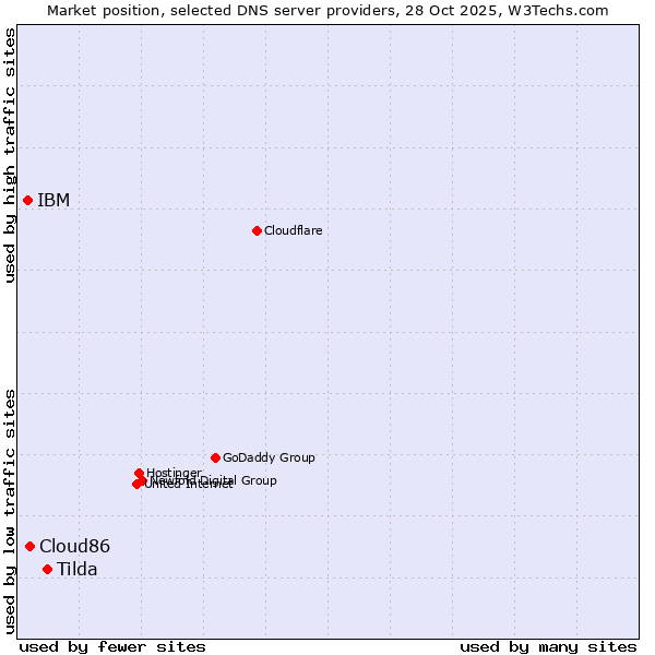 Market position of Tilda vs. Cloud86 vs. IBM