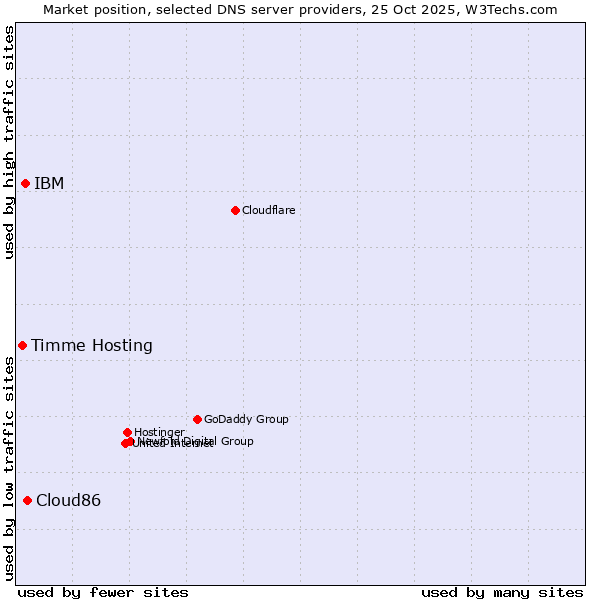 Market position of Cloud86 vs. IBM vs. Timme Hosting