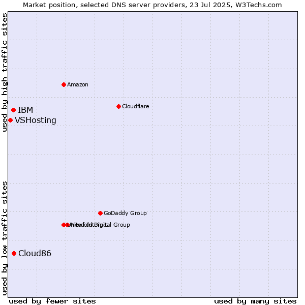 Market position of Cloud86 vs. IBM vs. VSHosting