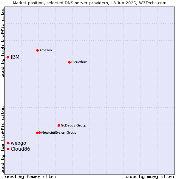 Market position of webgo vs. Cloud86 vs. IBM