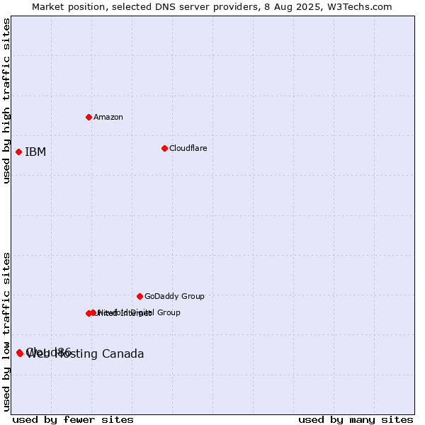 Market position of Web Hosting Canada vs. Cloud86 vs. IBM