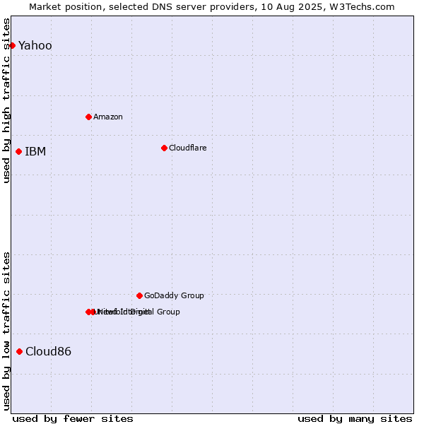 Market position of Cloud86 vs. IBM vs. Yahoo