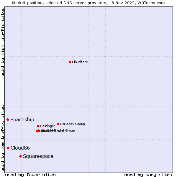 Market position of Squarespace vs. Cloud86 vs. Spaceship