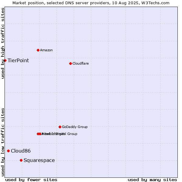 Market position of Squarespace vs. Cloud86 vs. TierPoint