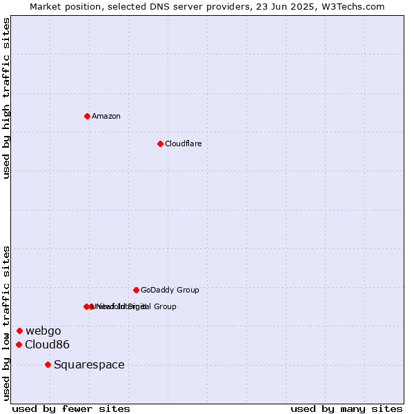 Market position of Squarespace vs. webgo vs. Cloud86