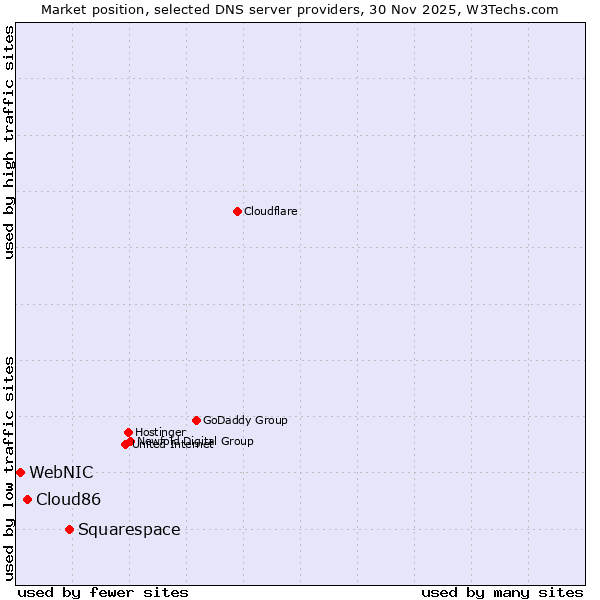 Market position of Squarespace vs. Cloud86 vs. WebNIC