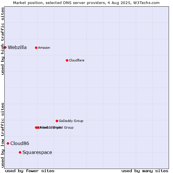 Market position of Squarespace vs. Cloud86 vs. Webzilla