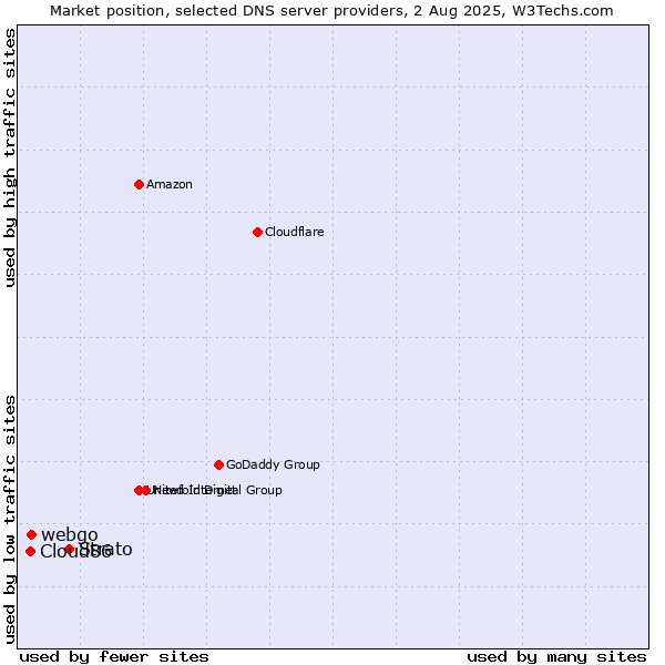 Market position of Strato vs. webgo vs. Cloud86