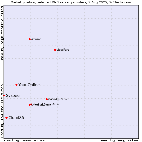 Market position of Your.Online vs. Cloud86 vs. Sysbee