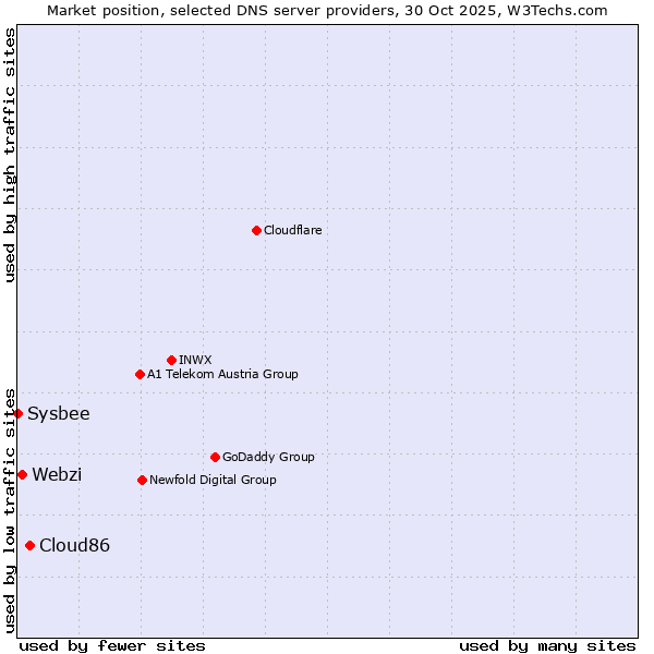 Market position of Cloud86 vs. Webzi vs. Sysbee