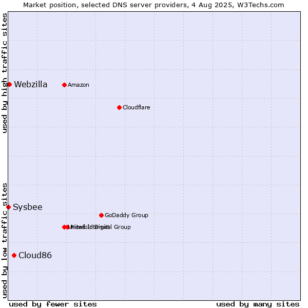 Market position of Cloud86 vs. Webzilla vs. Sysbee