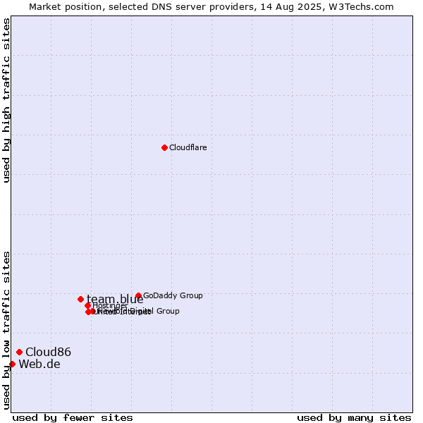 Market position of team.blue vs. Cloud86 vs. Web.de
