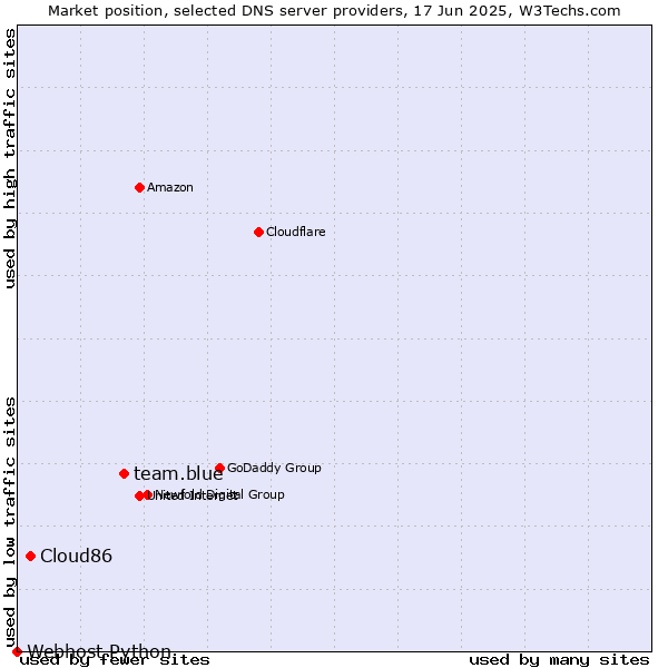 Market position of team.blue vs. Cloud86 vs. Webhost Python