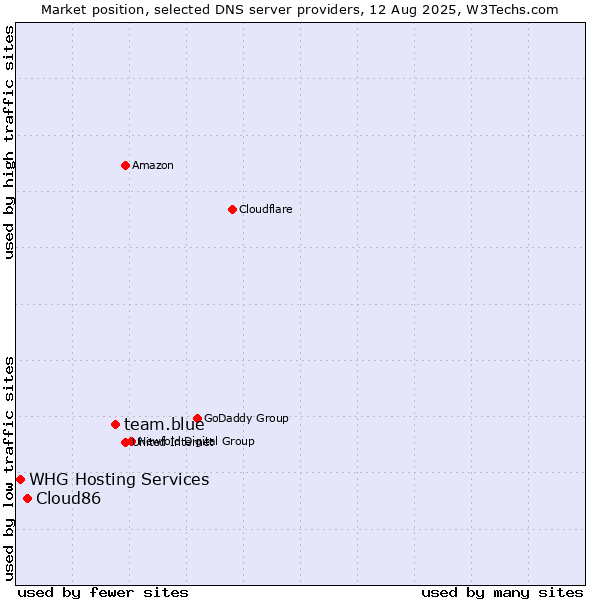 Market position of team.blue vs. Cloud86 vs. WHG Hosting Services
