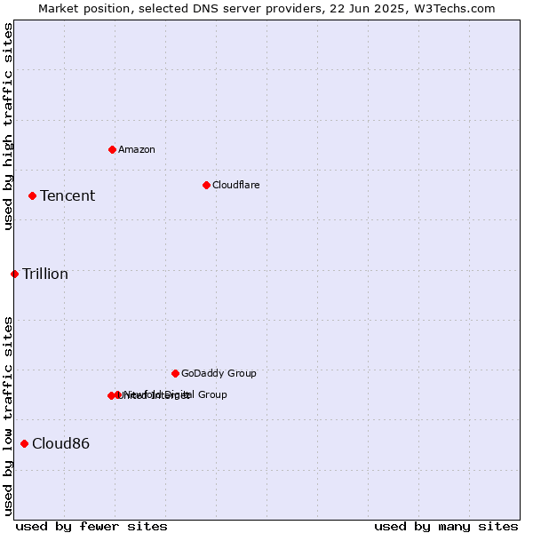 Market position of Tencent vs. Cloud86 vs. Trillion