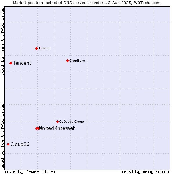 Market position of United Internet vs. Tencent vs. Cloud86