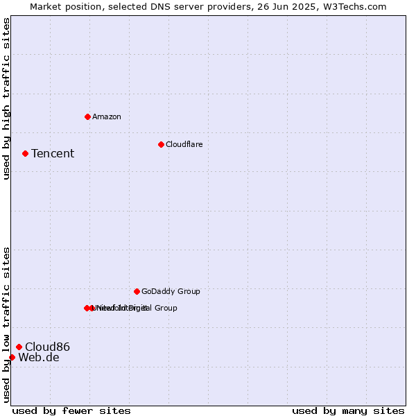 Market position of Tencent vs. Cloud86 vs. Web.de