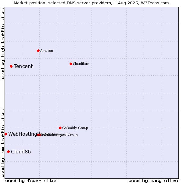 Market position of Tencent vs. Cloud86 vs. WebHostingBuzz