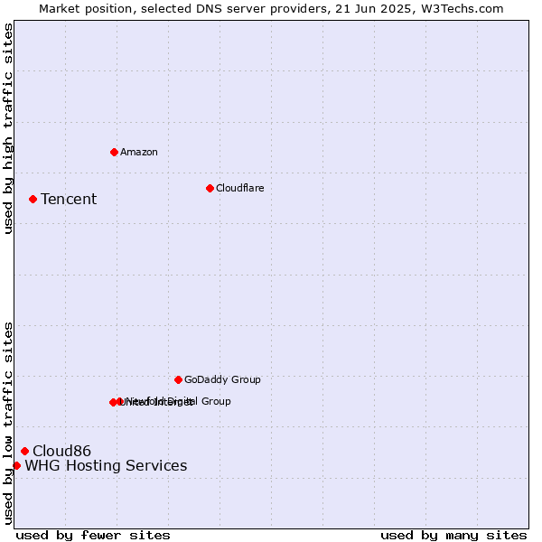 Market position of Tencent vs. Cloud86 vs. WHG Hosting Services