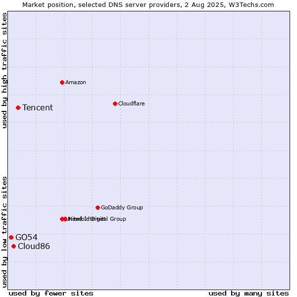 Market position of Tencent vs. Cloud86 vs. GO54