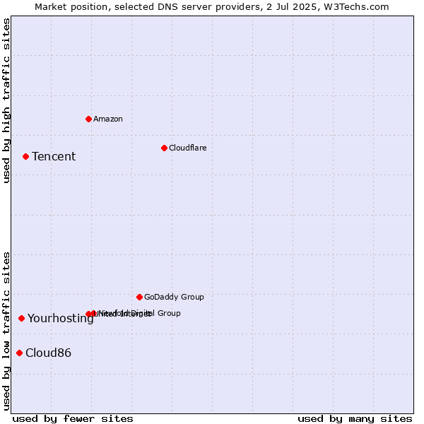 Market position of Tencent vs. Yourhosting vs. Cloud86