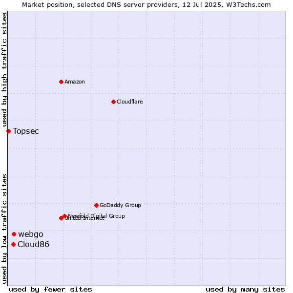 Market position of webgo vs. Cloud86 vs. Topsec